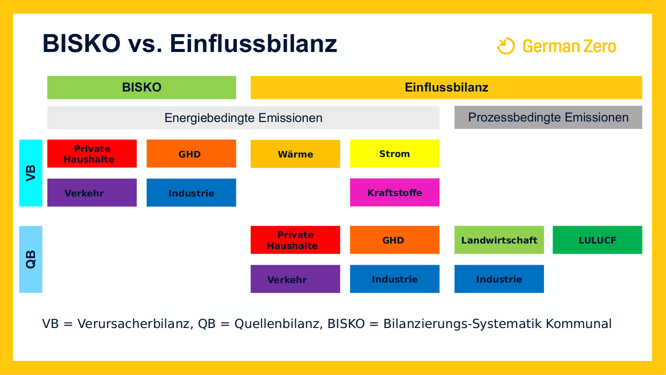 ../_images/22-02-22_LocalZero_Erkl%C3%A4rung_Einflussbilanz_BISKO_HiRes.png