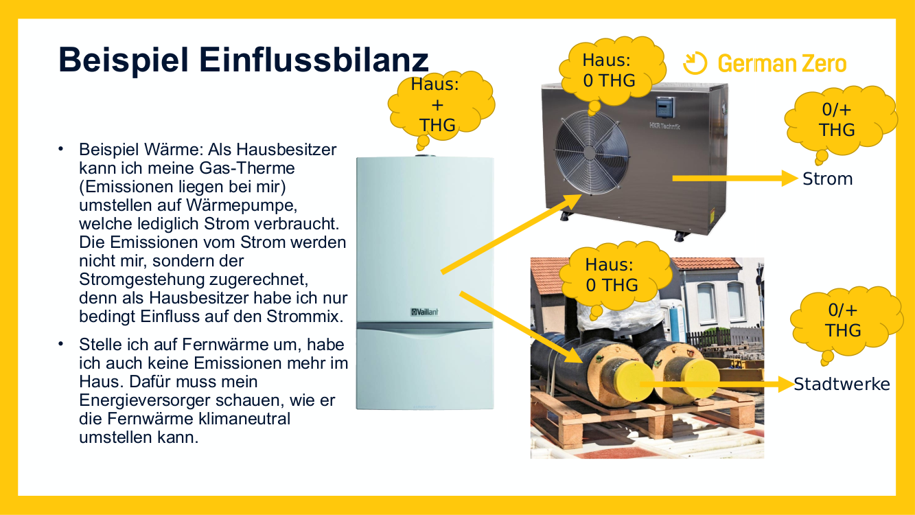 ../_images/22-02-22_LocalZero_Erkl%C3%A4rung_Einflussbilanz_Beispiel_HiRes.png